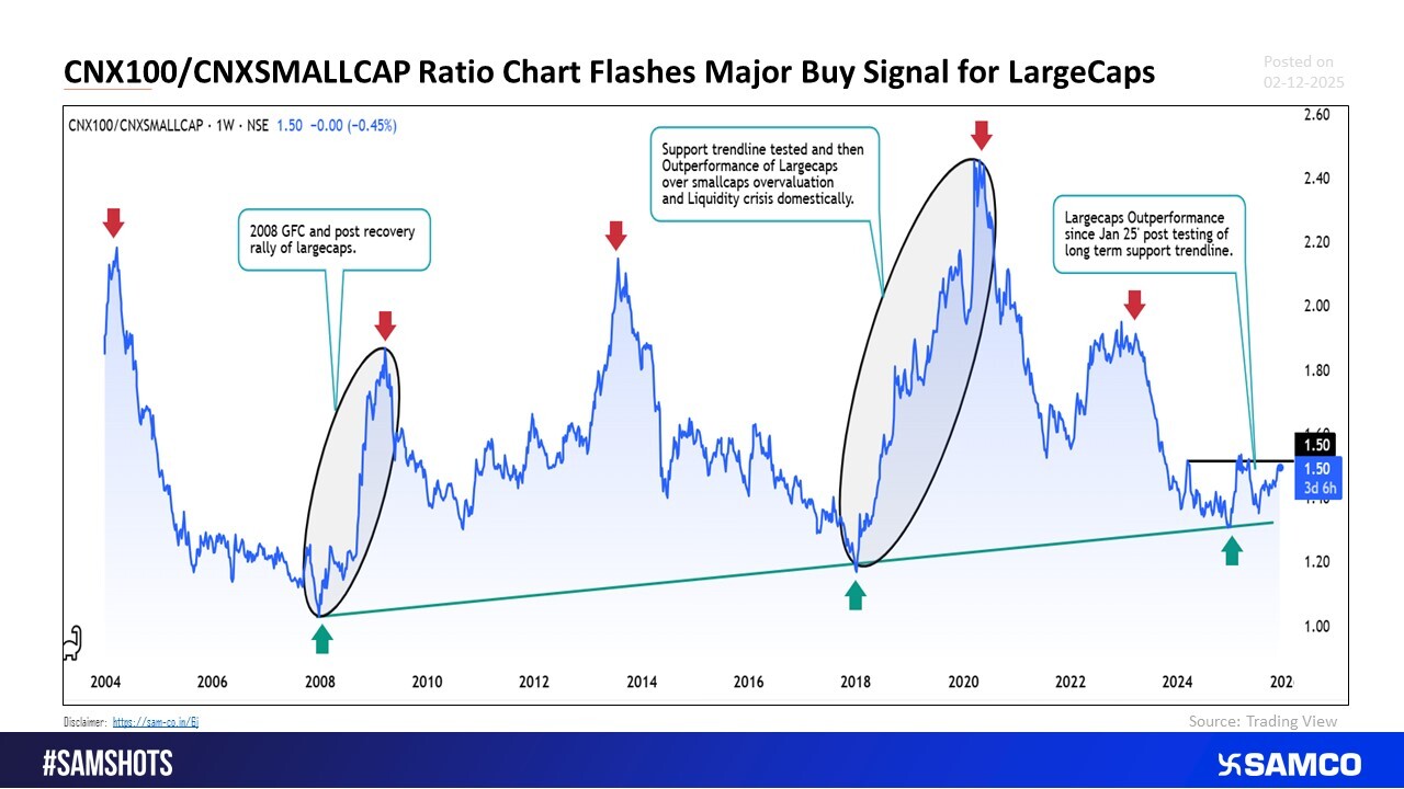 Largecap/Smallcap Ratio Chart Signals a Rally in Largecaps.